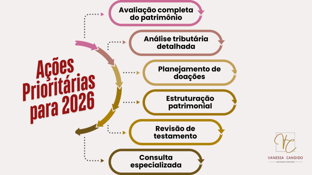 Ações Prioritárias para 2026